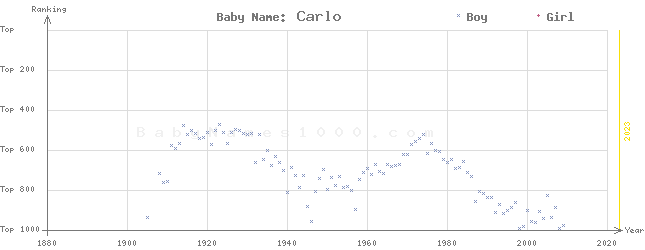 Baby Name Rankings of Carlo