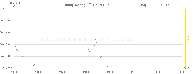 Baby Name Rankings of Carlotta
