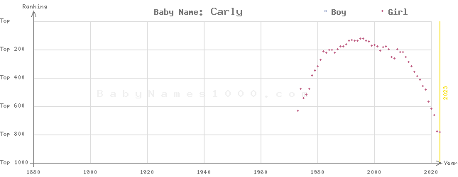 Baby Name Rankings of Carly