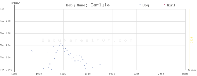 Baby Name Rankings of Carlyle