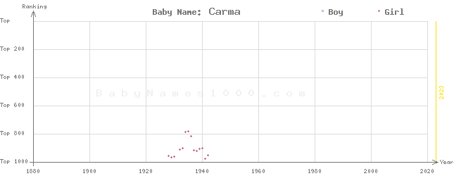 Baby Name Rankings of Carma