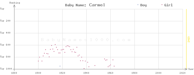 Baby Name Rankings of Carmel