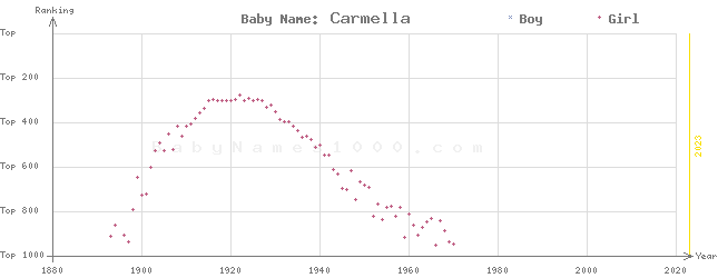 Baby Name Rankings of Carmella