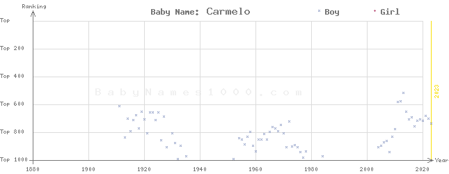 Baby Name Rankings of Carmelo