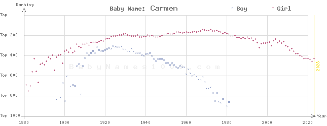 Baby Name Rankings of Carmen