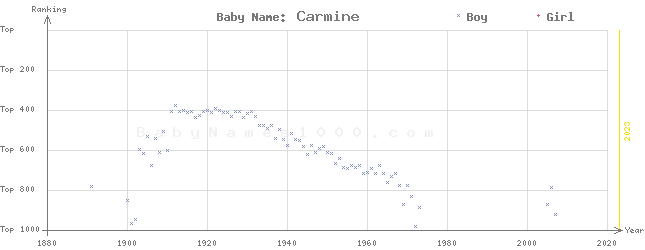 Baby Name Rankings of Carmine