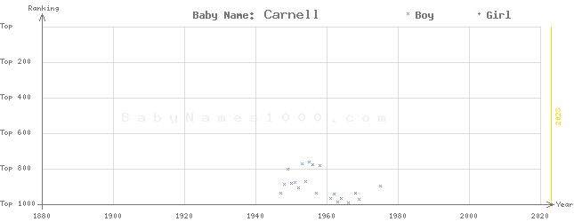 Baby Name Rankings of Carnell