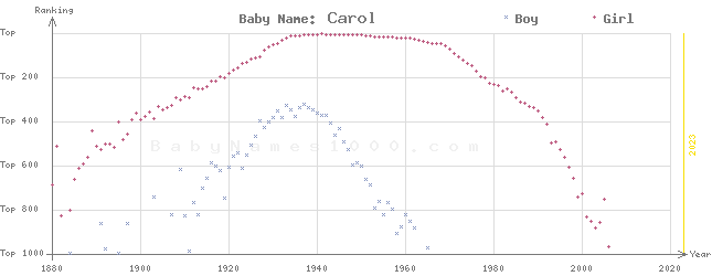 Baby Name Rankings of Carol