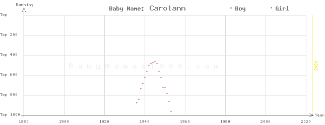 Baby Name Rankings of Carolann