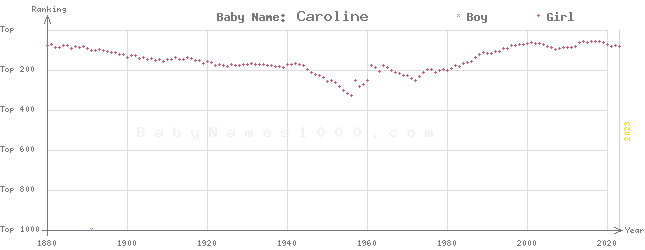 Baby Name Rankings of Caroline
