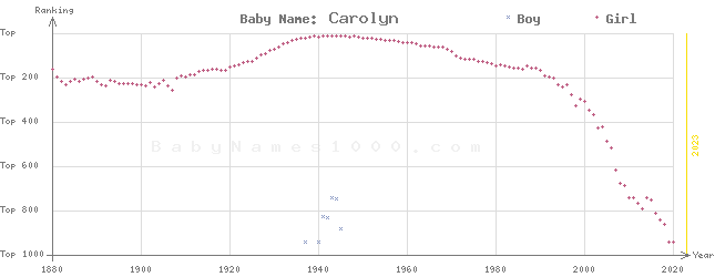 Baby Name Rankings of Carolyn