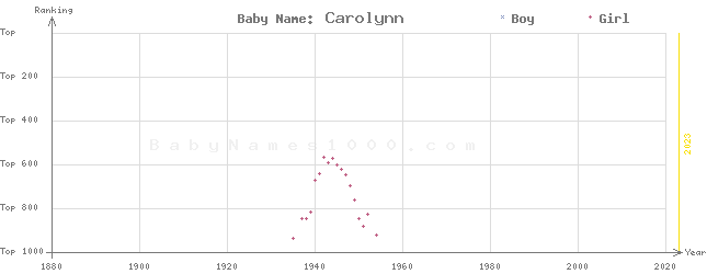 Baby Name Rankings of Carolynn