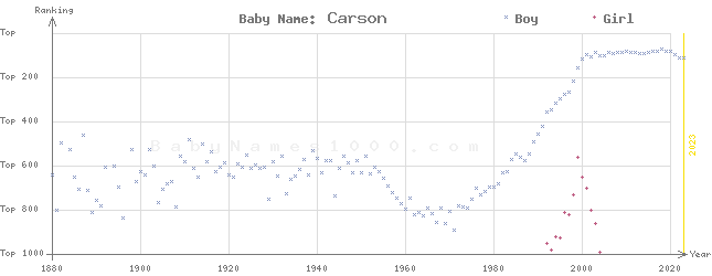 Baby Name Rankings of Carson