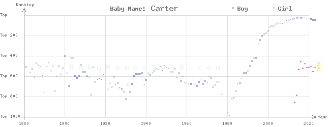 Baby Name Rankings of Carter