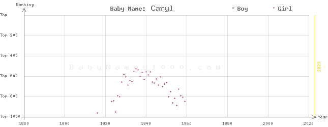 Baby Name Rankings of Caryl