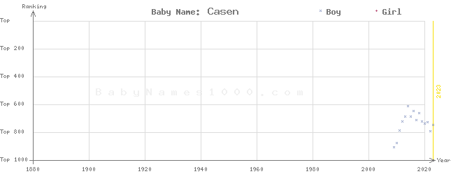 Baby Name Rankings of Casen