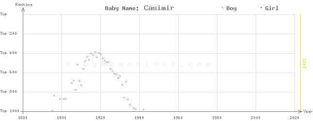 Baby Name Rankings of Casimir