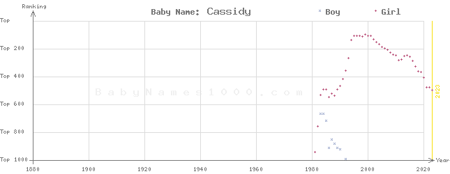 Baby Name Rankings of Cassidy