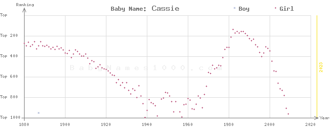 Baby Name Rankings of Cassie