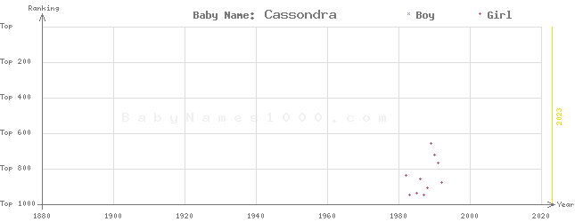 Baby Name Rankings of Cassondra