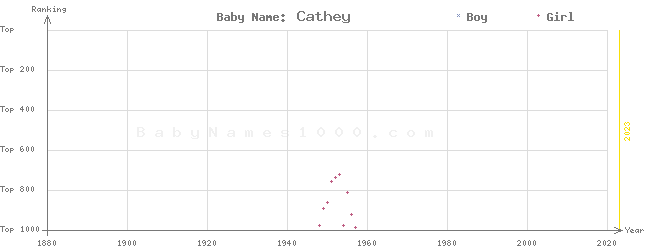 Baby Name Rankings of Cathey