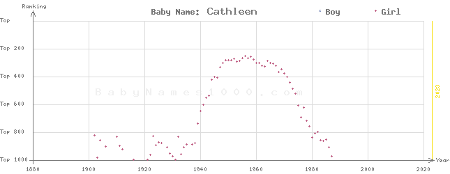 Baby Name Rankings of Cathleen