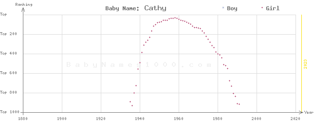 Baby Name Rankings of Cathy