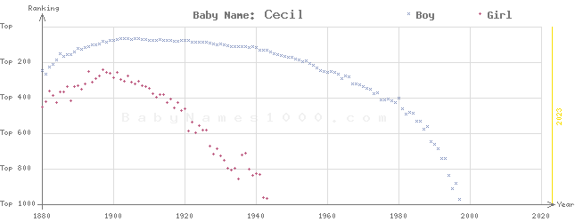 Baby Name Rankings of Cecil