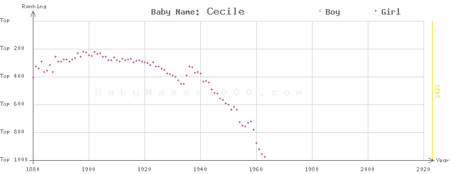 Baby Name Rankings of Cecile