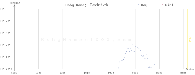Baby Name Rankings of Cedrick