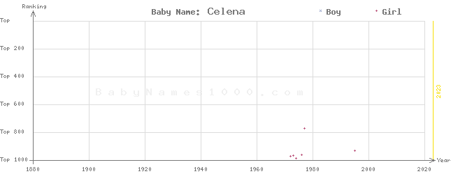 Baby Name Rankings of Celena