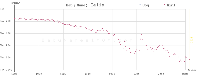 Baby Name Rankings of Celia