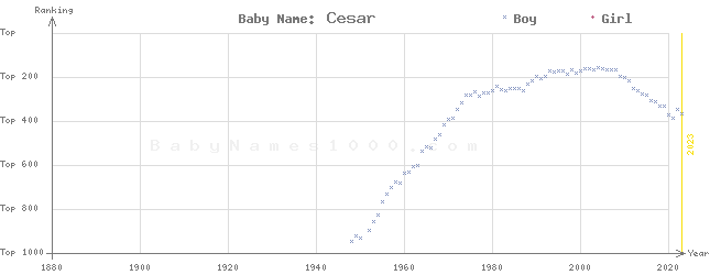 Baby Name Rankings of Cesar