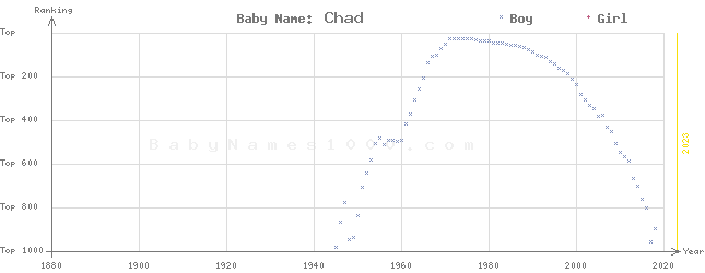 Baby Name Rankings of Chad
