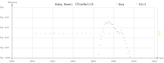 Baby Name Rankings of Chadwick