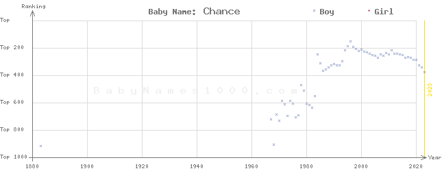 Baby Name Rankings of Chance