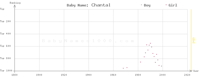 Baby Name Rankings of Chantal