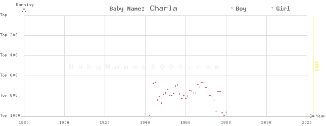 Baby Name Rankings of Charla