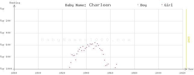 Baby Name Rankings of Charleen