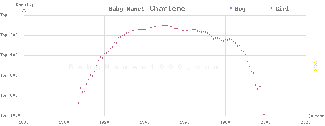 Baby Name Rankings of Charlene