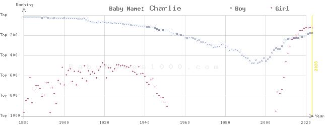Baby Name Rankings of Charlie