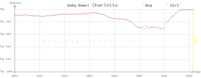 Baby Name Rankings of Charlotte