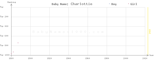 Baby Name Rankings of Charlottie