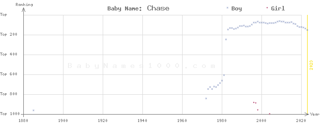 Baby Name Rankings of Chase