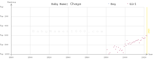 Baby Name Rankings of Chaya