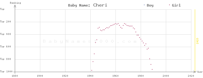 Baby Name Rankings of Cheri