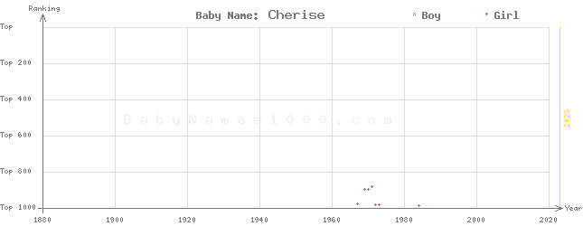 Baby Name Rankings of Cherise