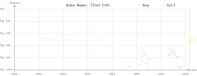 Baby Name Rankings of Cherish