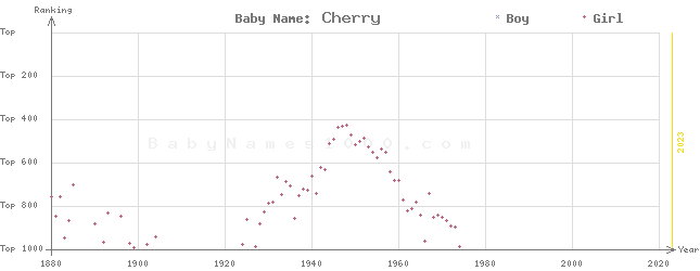 Baby Name Rankings of Cherry