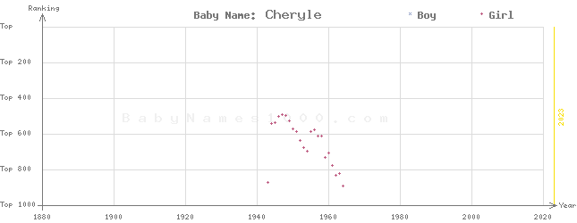 Baby Name Rankings of Cheryle